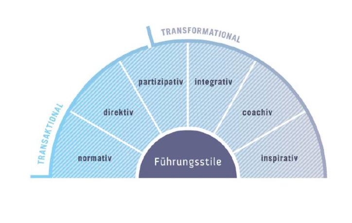 Führungskräfte Exzellenz