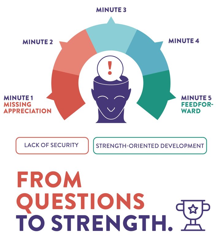  360 FeedForward – Gallup Strengths Finder 