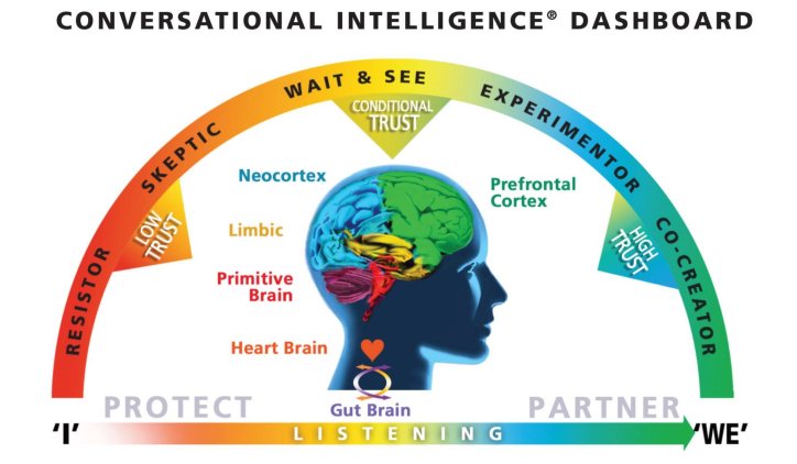 Conversational IQ
